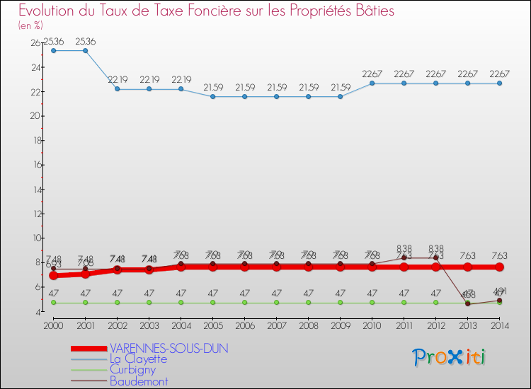 Evolution du taux de la taxe foncière sur le bati pour VARENNES-SOUS-DUN et les communes proches de 2000 à 2014 Comparaison des taux de taxe foncière sur le bati pour VARENNES-SOUS-DUN et les communes voisines de 2000 à 2014