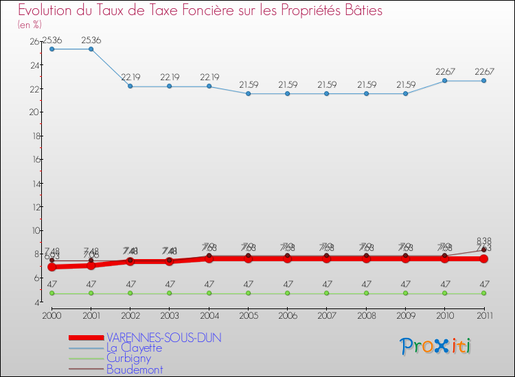 Evolution du taux de la taxe foncière sur le bati pour VARENNES-SOUS-DUN et les communes proches Comparaison des taux de taxe foncière sur le bati pour VARENNES-SOUS-DUN et les communes voisines