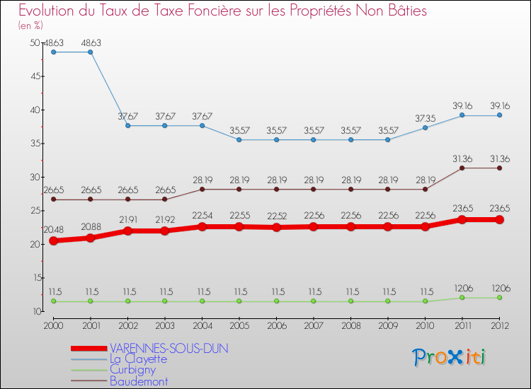 Evolution du taux de la taxe foncière sur les immeubles et terrains non batis pour VARENNES-SOUS-DUN et les communes proches de 2000 à 2012 Comparaison des taux de la taxe foncière sur les immeubles et terrains non batis pour VARENNES-SOUS-DUN et les communes voisines de 2000 à 2012
