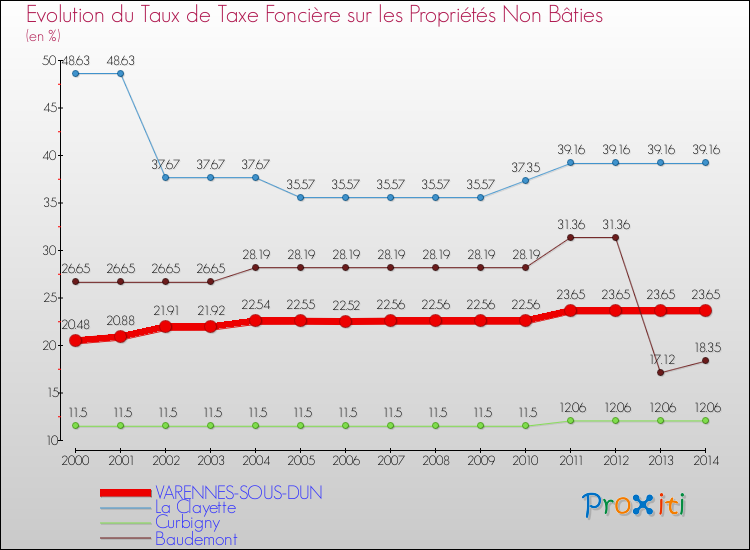 Evolution du taux de la taxe foncière sur les immeubles et terrains non batis pour VARENNES-SOUS-DUN et les communes proches de 2000 à 2014 Comparaison des taux de la taxe foncière sur les immeubles et terrains non batis pour VARENNES-SOUS-DUN et les communes voisines de 2000 à 2014