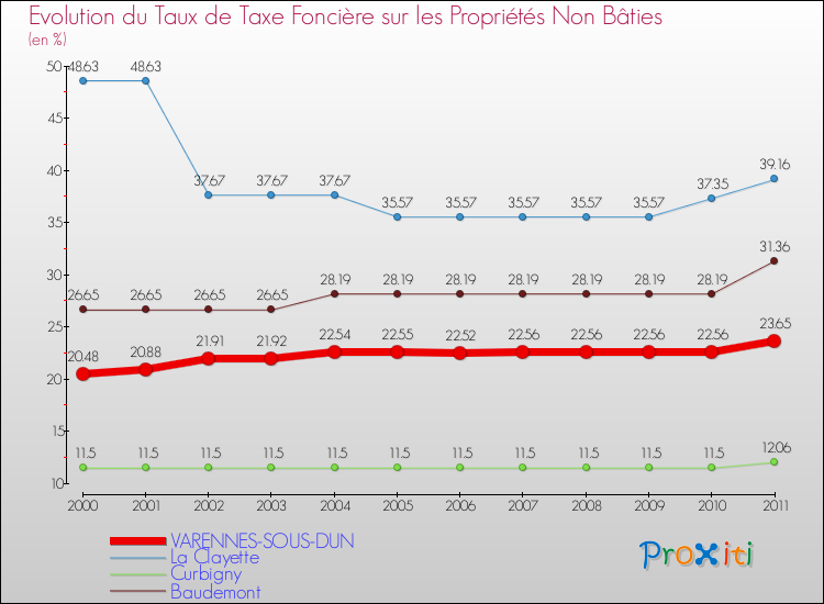 Evolution du taux de la taxe foncière sur les immeubles et terrains non batis pour VARENNES-SOUS-DUN et les communes proches Comparaison des taux de la taxe foncière sur les immeubles et terrains non batis pour VARENNES-SOUS-DUN et les communes voisines