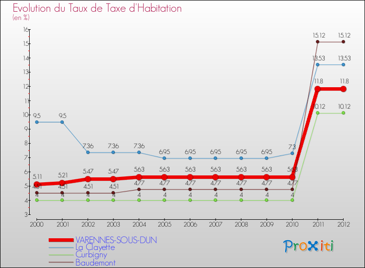 Evolution du taux de la taxe d'habitation pour VARENNES-SOUS-DUN et les communes proches Comparaison des taux de la taxe d'habitation pour VARENNES-SOUS-DUN et les communes voisines