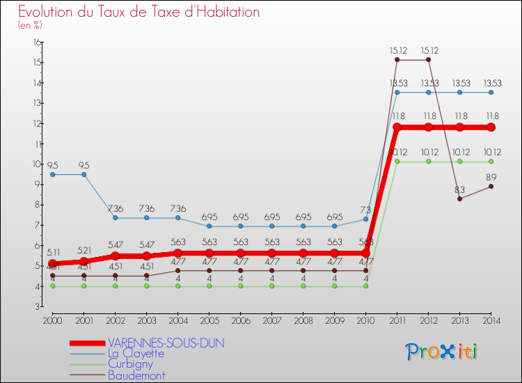 Evolution du taux de la taxe d'habitation pour VARENNES-SOUS-DUN et les communes proches de 2000 à 2014 Comparaison des taux de la taxe d'habitation pour VARENNES-SOUS-DUN et les communes voisines de 2000 à 2014