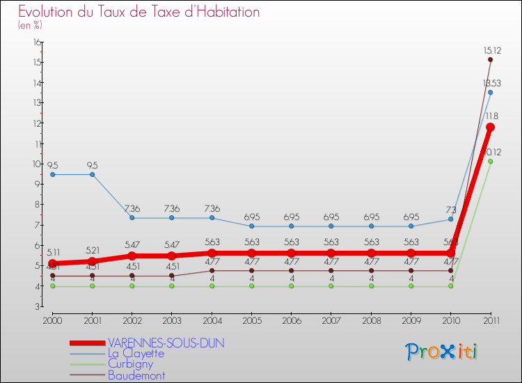 Evolution du taux de la taxe d'habitation pour VARENNES-SOUS-DUN et les communes proches Comparaison des taux de la taxe d'habitation pour VARENNES-SOUS-DUN et les communes voisines