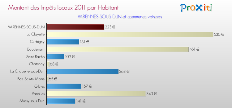 Montant des impôts locaux par Habitant pour VARENNES-SOUS-DUN et les communes proches Comparaison des impôts locaux par habitant pour VARENNES-SOUS-DUN et les communes voisines