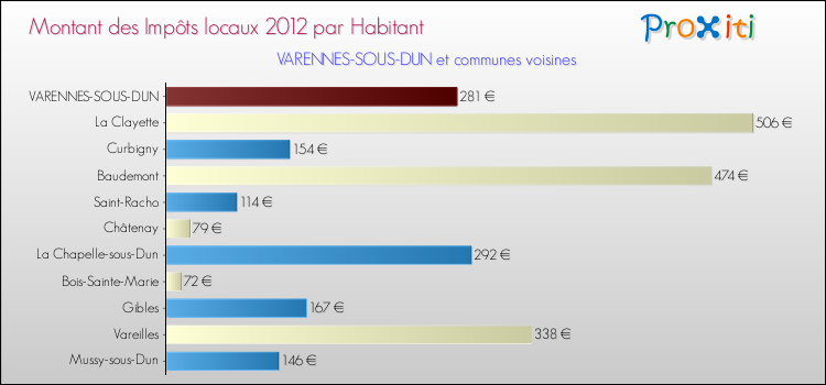 Montant des impôts locaux par Habitant pour VARENNES-SOUS-DUN et les communes proches Comparaison des impôts locaux par habitant pour VARENNES-SOUS-DUN et les communes voisines