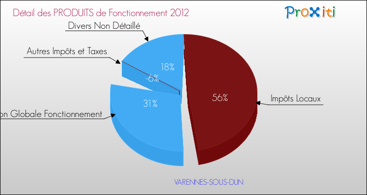 Décomposition du Budget de Fonctionnement 2012 de la commune de VARENNES-SOUS-DUN Budget de Fonctionnement 2012 pour la commune de VARENNES-SOUS-DUN