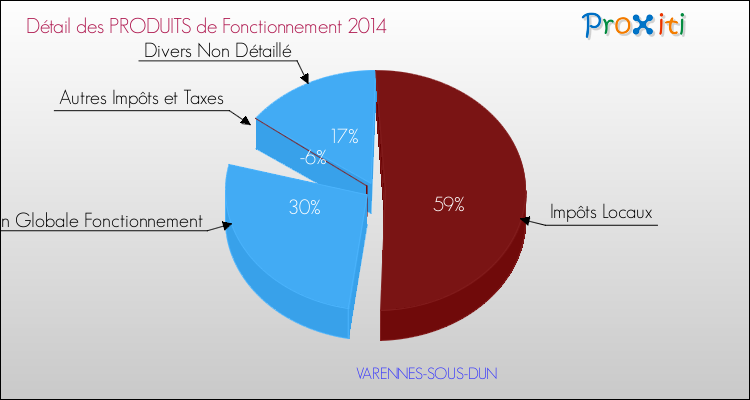 Décomposition du Budget de Fonctionnement 2014 de la commune de VARENNES-SOUS-DUN Budget de Fonctionnement 2014 pour la commune de VARENNES-SOUS-DUN