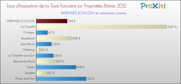 Taux d'imposition de la taxe foncière sur le bati 2012 pour VARENNES-SOUS-DUN et les communes proches Comparaison des taux d'imposition de la taxe foncière sur le bati 2012 pour VARENNES-SOUS-DUN et les communes voisines