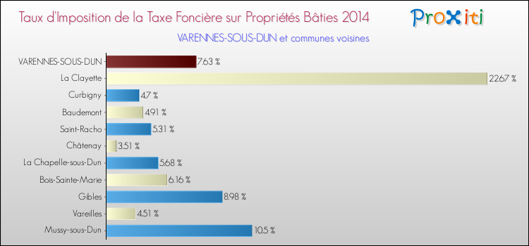 Taux d'imposition de la taxe foncière sur le bati 2014 pour VARENNES-SOUS-DUN et les communes proches Comparaison des taux d'imposition de la taxe foncière sur le bati 2014 pour VARENNES-SOUS-DUN et les communes voisines