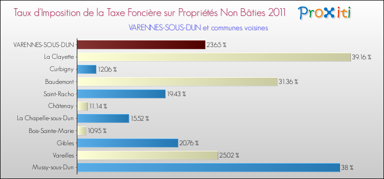 Taux d'imposition de la taxe foncière sur les immeubles et terrains non batis 2011 pour VARENNES-SOUS-DUN et les communes proches Comparaison des taux d'imposition de la taxe foncière sur les immeubles et terrains non batis 2011 pour VARENNES-SOUS-DUN et les communes voisines