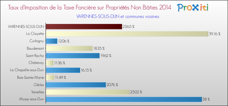 Taux d'imposition de la taxe foncière sur les immeubles et terrains non batis 2014 pour VARENNES-SOUS-DUN et les communes proches Comparaison des taux d'imposition de la taxe foncière sur les immeubles et terrains non batis 2014 pour VARENNES-SOUS-DUN et les communes voisines