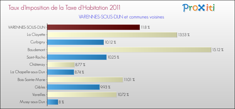 Taux d'imposition de la taxe d'habitation 2011 pour VARENNES-SOUS-DUN et les communes proches Comparaison des taux d'imposition de la taxe d'habitation 2011 pour VARENNES-SOUS-DUN et les communes voisines