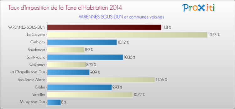 Taux d'imposition de la taxe d'habitation 2014 pour VARENNES-SOUS-DUN et les communes proches Comparaison des taux d'imposition de la taxe d'habitation 2014 pour VARENNES-SOUS-DUN et les communes voisines