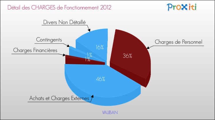 Décomposition des Charges de Fonctionnement 2012 de la commune de VAUBAN Charges de Fonctionnement 2012 pour la commune de VAUBAN