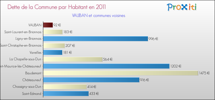 Dette par habitant de la commune en 2011 pour VAUBAN et les communes proches Comparaison de la dette par habitant de la commune en 2011 pour VAUBAN et les communes voisines