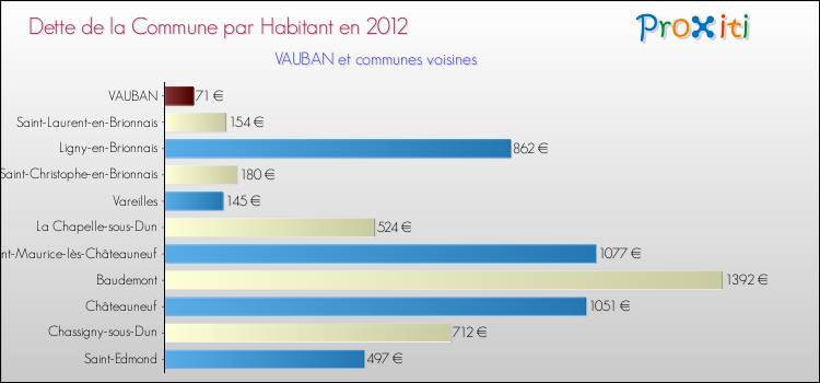 Dette par habitant de la commune en 2012 pour VAUBAN et les communes proches Comparaison de la dette par habitant de la commune en 2012 pour VAUBAN et les communes voisines