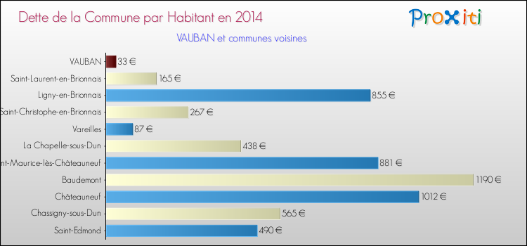 Dette par habitant de la commune en 2014 pour VAUBAN et les communes proches Comparaison de la dette par habitant de la commune en 2014 pour VAUBAN et les communes voisines
