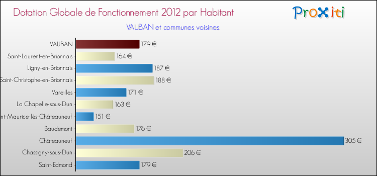 Montant des dotations globales de fonctionnement DGF par Habitant pour VAUBAN et les communes proches Comparaison des des dotations globales de fonctionnement DGF par habitant pour VAUBAN et les communes voisines