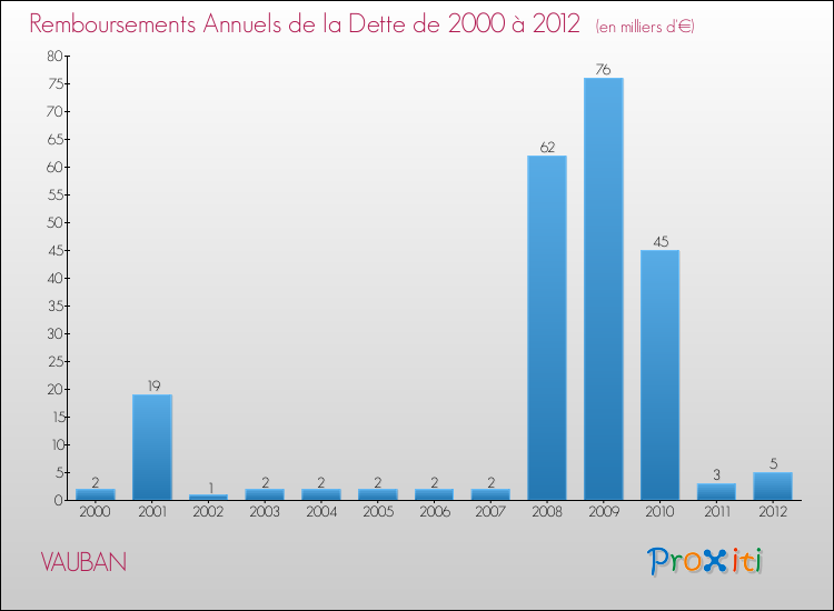 Evolution de l'annuité de la dette pour la commune de VAUBAN de 2000 à 2012 Annuités de la dette pour VAUBAN de 2000 à 2012