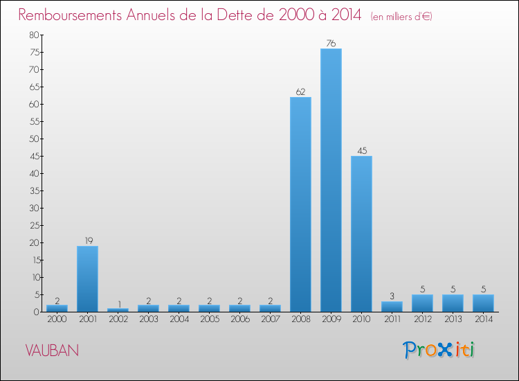 Evolution de l'annuité de la dette pour la commune de VAUBAN de 2000 à 2014 Annuités de la dette pour VAUBAN de 2000 à 2014