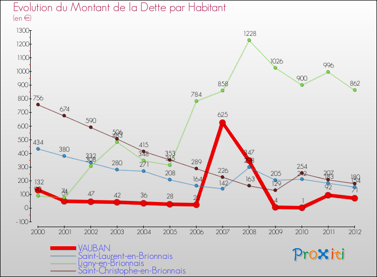 Evolution de la dette par habitant pour la commune de VAUBAN et les communes proches de 2000 à 2012 Comparaison de la dette par habitant pour VAUBAN et les communes voisines de 2000 à 2012