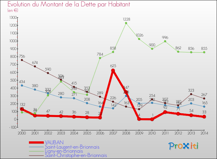 Evolution de la dette par habitant pour la commune de VAUBAN et les communes proches de 2000 à 2014 Comparaison de la dette par habitant pour VAUBAN et les communes voisines de 2000 à 2014