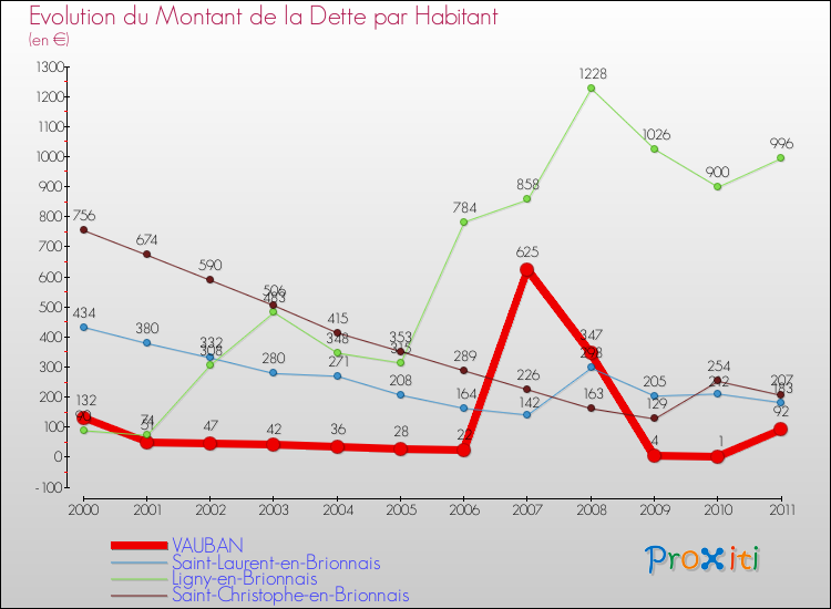 Evolution de la dette par habitant pour la commune de VAUBAN et les communes proches Comparaison de la dette par habitant pour VAUBAN et les communes voisines