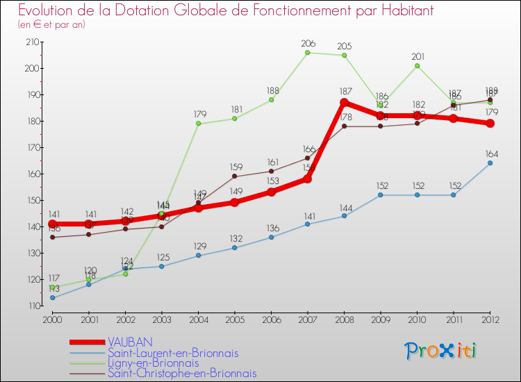 Evolution et montant de la dotation globale de fonctionnement par Habitant pour VAUBAN et les communes proches Comparaison des dotations globales de fonctionnement par habitant pour VAUBAN et les communes voisines