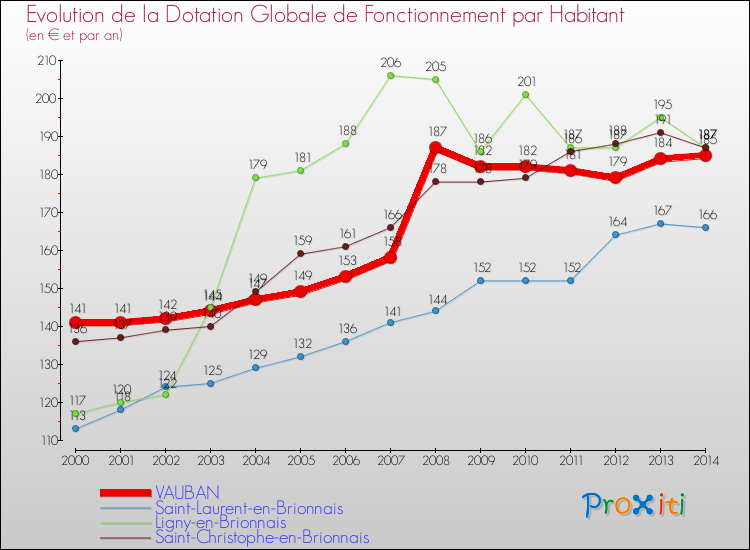 Evolution et montant de la dotation globale de fonctionnement par Habitant pour VAUBAN et les communes proches de 2000 à 2014. Comparaison des dotations globales de fonctionnement par habitant pour VAUBAN et les communes voisines de 2000 à 2014.