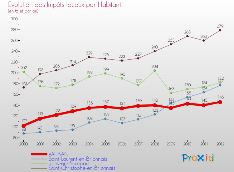 Evolution et montant des impôts locaux par Habitant pour VAUBAN et les communes proches Comparaison des impôts locaux par habitant pour VAUBAN et les communes voisines
