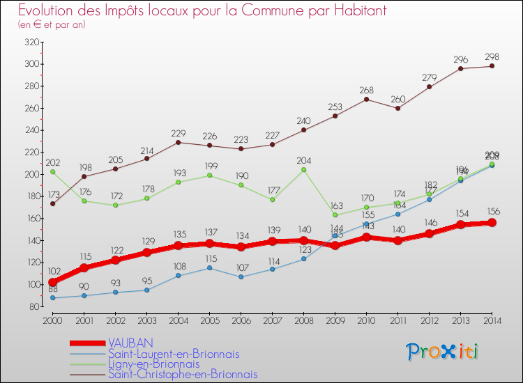 Evolution et montant des impôts locaux par Habitant pour VAUBAN et les communes proches de 2000 à 2014 Comparaison des impôts locaux par habitant pour VAUBAN et les communes voisines de 2000 à 2014