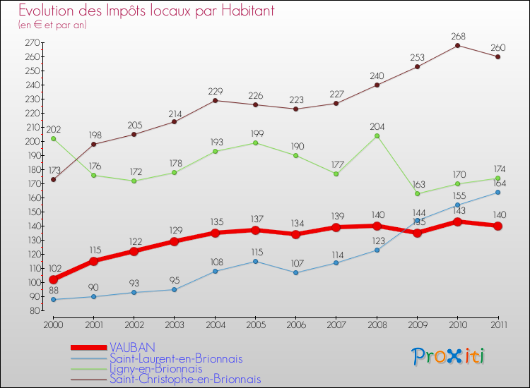 Evolution et montant des impôts locaux par Habitant pour VAUBAN et les communes proches Comparaison des impôts locaux par habitant pour VAUBAN et les communes voisines