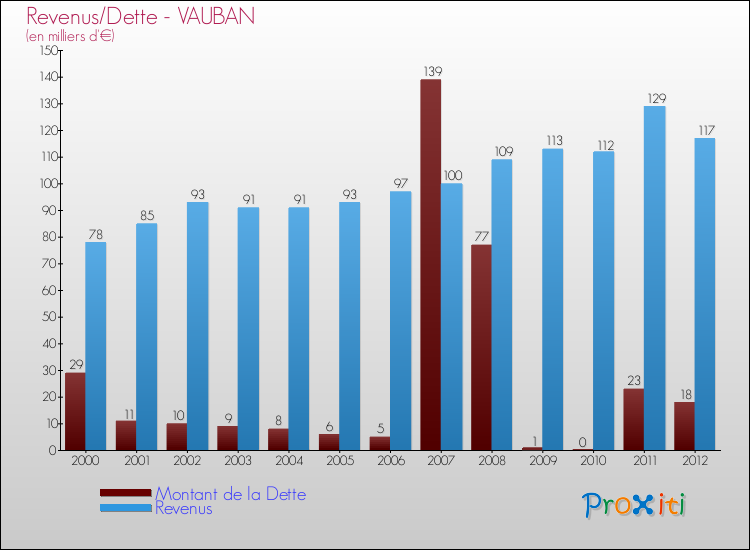 Evolution comparée de la dette et des revenus pour la commune de VAUBAN de 2000 à 2012 Comparaison de la dette et des revenus pour VAUBAN de 2000 à 2012