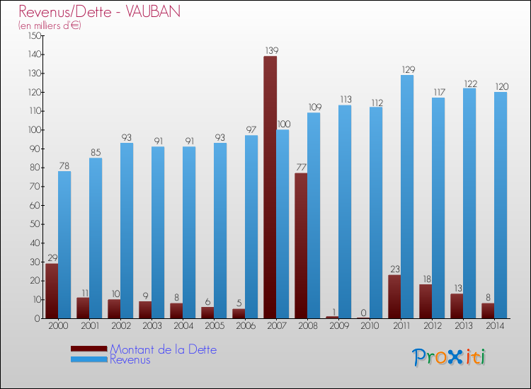 Evolution comparée de la dette et des revenus pour la commune de VAUBAN de 2000 à 2014 Comparaison de la dette et des revenus pour VAUBAN de 2000 à 2014