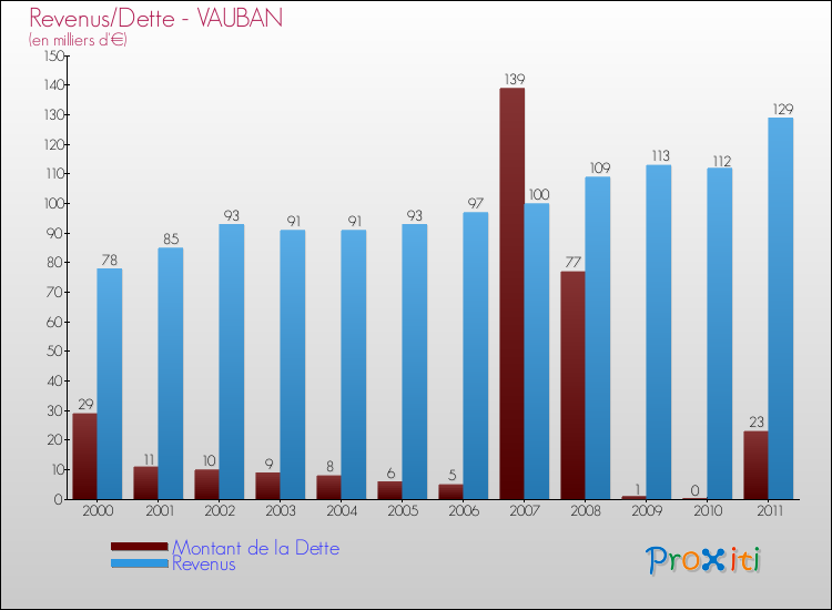 Evolution comparée de la dette et des revenus pour la commune de VAUBAN de 2000 à 2011 Comparaison de la dette et des revenus pour VAUBAN de 2000 à 2011