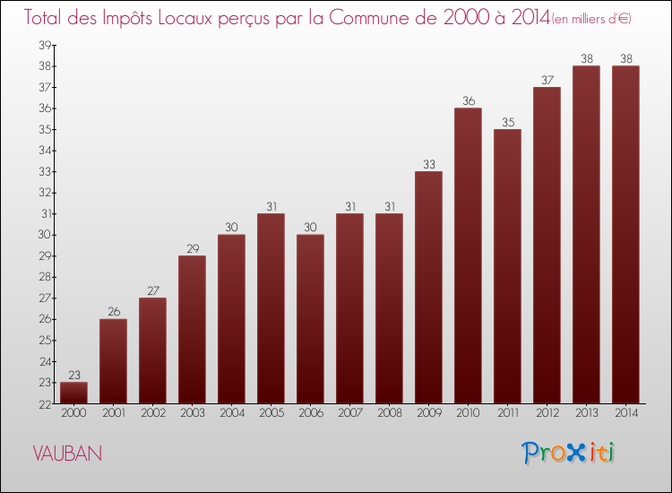 Evolution des Impôts Locaux pour la commune de VAUBAN de 2000 à 2014 Evolution des Impôts Locaux pour VAUBAN de 2000 à 2014