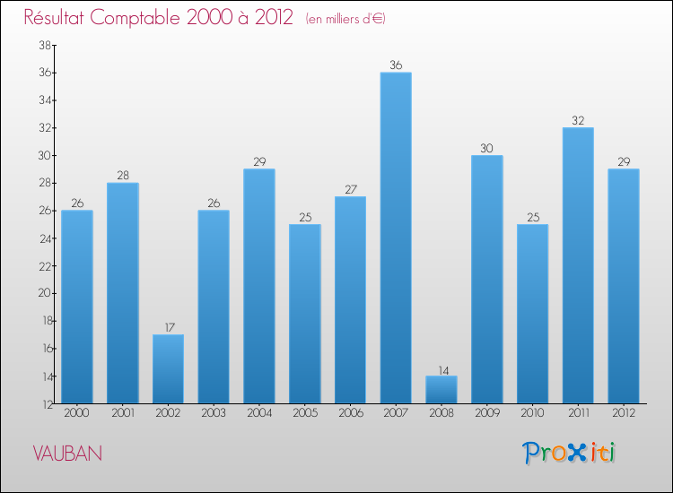 Evolution du résultat comptable pour la commune de VAUBAN de 2000 à 2012 Evolution du résultat comptable pour VAUBAN de 2000 à 2012