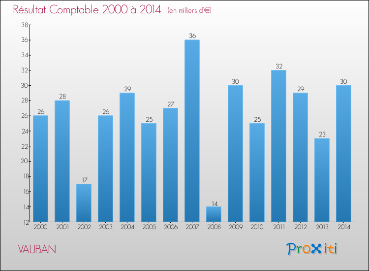 Evolution du résultat comptable pour la commune de VAUBAN de 2000 à 2014 Evolution du résultat comptable pour VAUBAN de 2000 à 2014