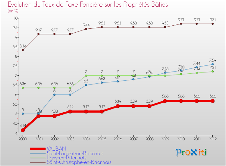 Evolution du taux de la taxe foncière sur le bati pour VAUBAN et les communes proches de 2000 à 2012 Comparaison des taux de taxe foncière sur le bati pour VAUBAN et les communes voisines de 2000 à 2012
