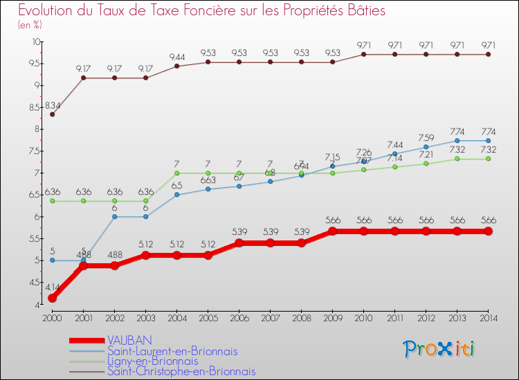 Evolution du taux de la taxe foncière sur le bati pour VAUBAN et les communes proches de 2000 à 2014 Comparaison des taux de taxe foncière sur le bati pour VAUBAN et les communes voisines de 2000 à 2014