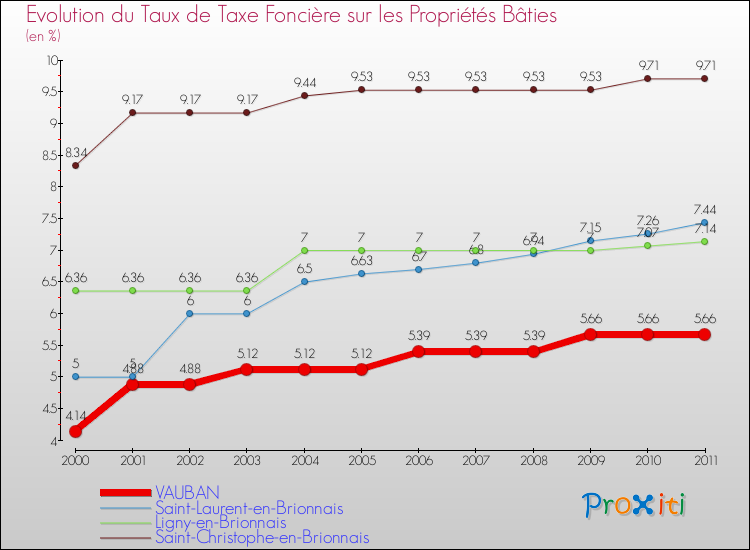 Evolution du taux de la taxe foncière sur le bati pour VAUBAN et les communes proches Comparaison des taux de taxe foncière sur le bati pour VAUBAN et les communes voisines