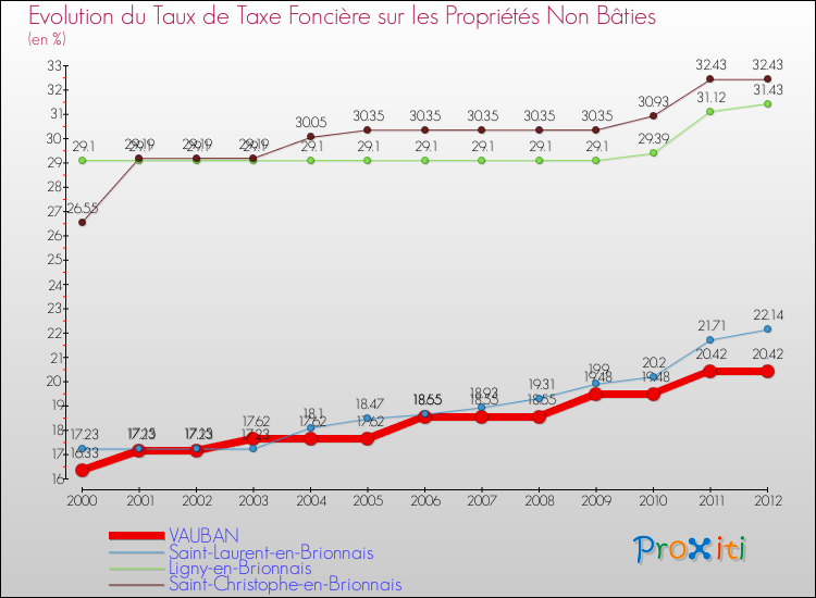 Evolution du taux de la taxe foncière sur les immeubles et terrains non batis pour VAUBAN et les communes proches de 2000 à 2012 Comparaison des taux de la taxe foncière sur les immeubles et terrains non batis pour VAUBAN et les communes voisines de 2000 à 2012