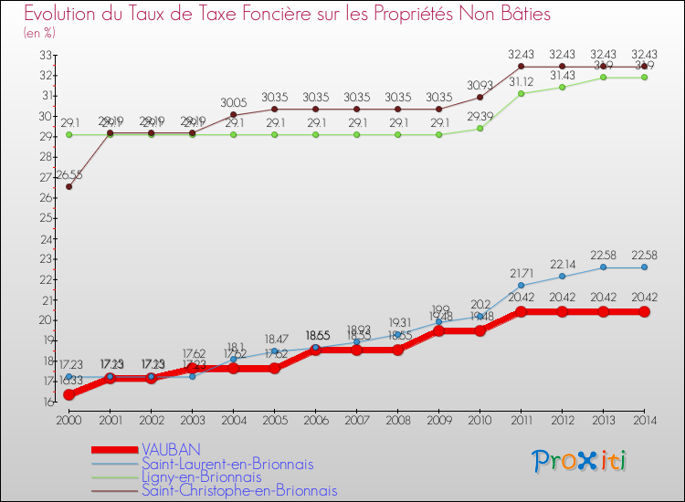 Evolution du taux de la taxe foncière sur les immeubles et terrains non batis pour VAUBAN et les communes proches de 2000 à 2014 Comparaison des taux de la taxe foncière sur les immeubles et terrains non batis pour VAUBAN et les communes voisines de 2000 à 2014