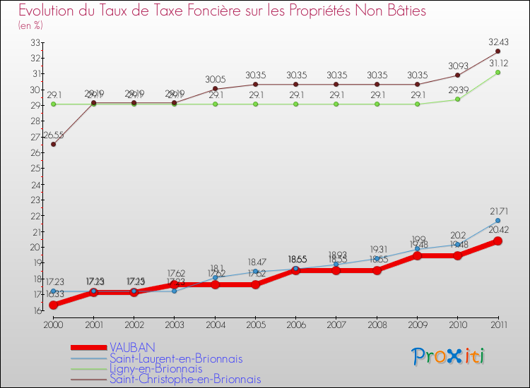 Evolution du taux de la taxe foncière sur les immeubles et terrains non batis pour VAUBAN et les communes proches Comparaison des taux de la taxe foncière sur les immeubles et terrains non batis pour VAUBAN et les communes voisines