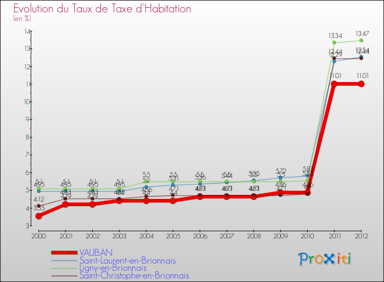 Evolution du taux de la taxe d'habitation pour VAUBAN et les communes proches Comparaison des taux de la taxe d'habitation pour VAUBAN et les communes voisines