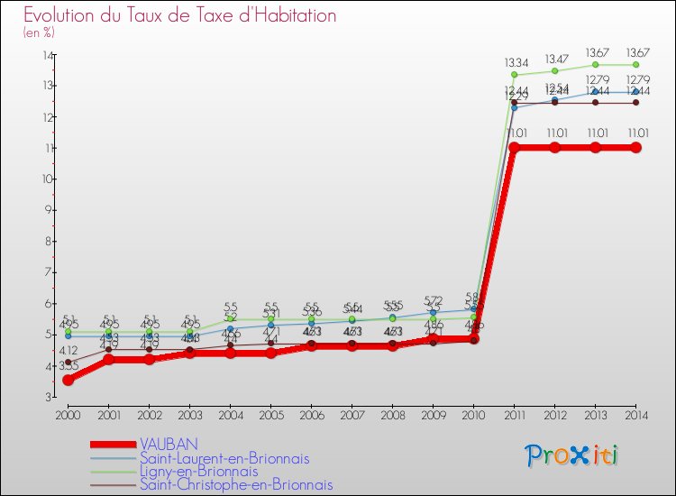 Evolution du taux de la taxe d'habitation pour VAUBAN et les communes proches de 2000 à 2014 Comparaison des taux de la taxe d'habitation pour VAUBAN et les communes voisines de 2000 à 2014