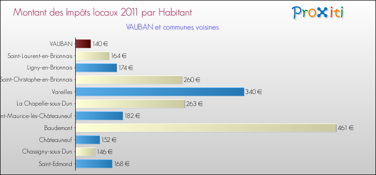 Montant des impôts locaux par Habitant pour VAUBAN et les communes proches Comparaison des impôts locaux par habitant pour VAUBAN et les communes voisines