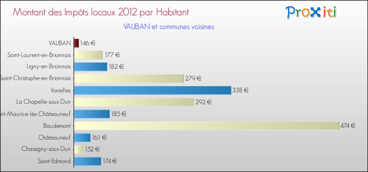 Montant des impôts locaux par Habitant pour VAUBAN et les communes proches Comparaison des impôts locaux par habitant pour VAUBAN et les communes voisines