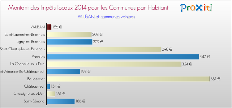 Montant des impôts locaux par Habitant pour VAUBAN et les communes proches en 2014 Comparaison des impôts locaux par habitant pour VAUBAN et les communes voisines en 2014